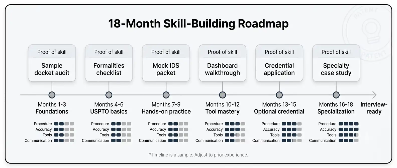 patent-paralegal-skill-building-roadmap-18-months
