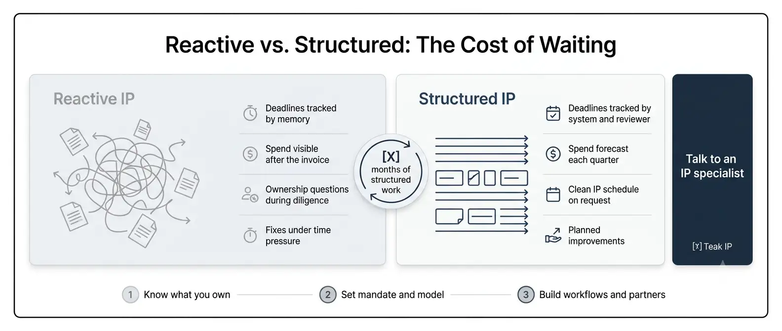 reactive-vs-structured-ip-department-comparison