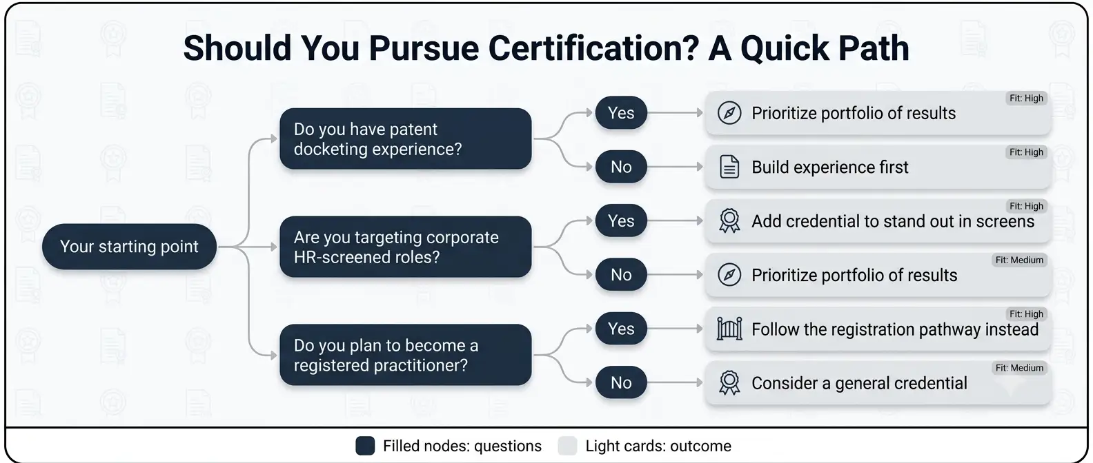 should-patent-paralegals-get-certified-decision-tree