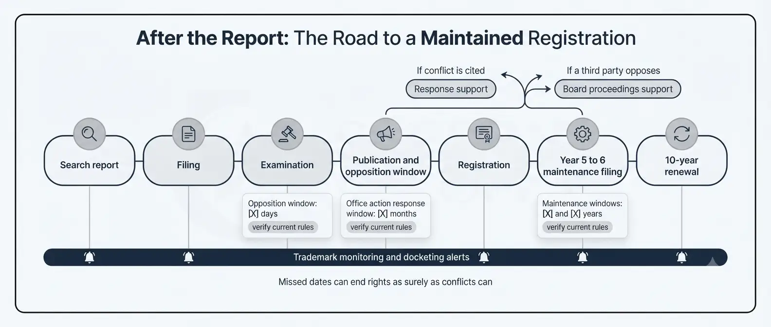 trademark-lifecycle-after-search-report-timeline