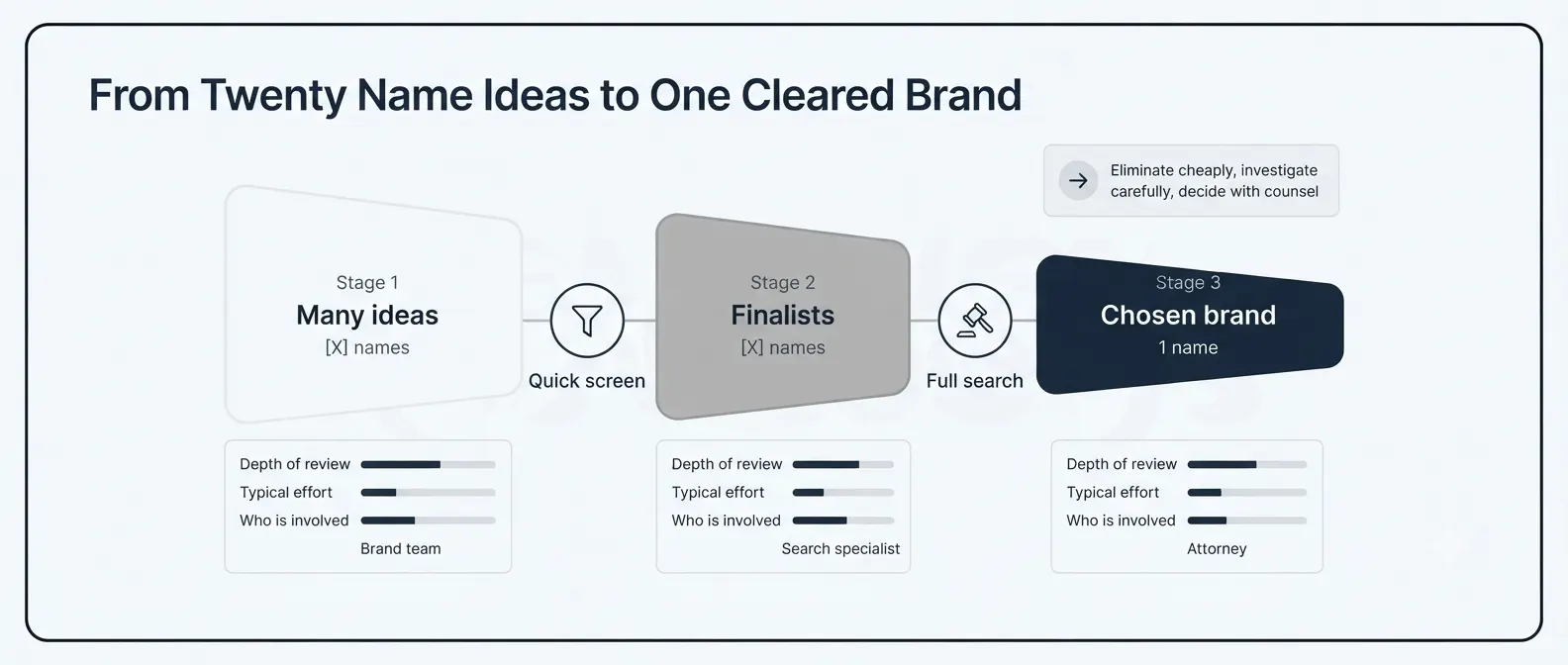 trademark-name-screening-funnel-knockout-to-clearance