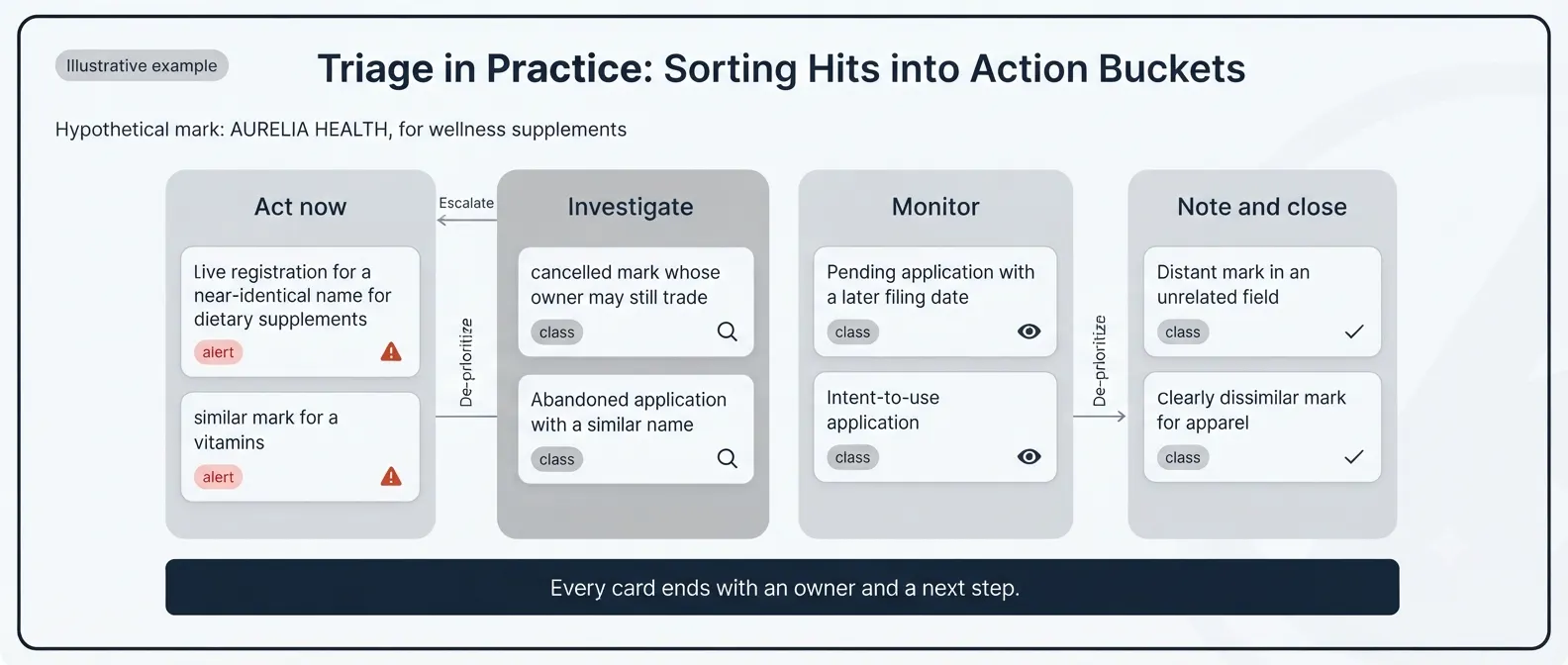 trademark-search-hit-triage-kanban-board