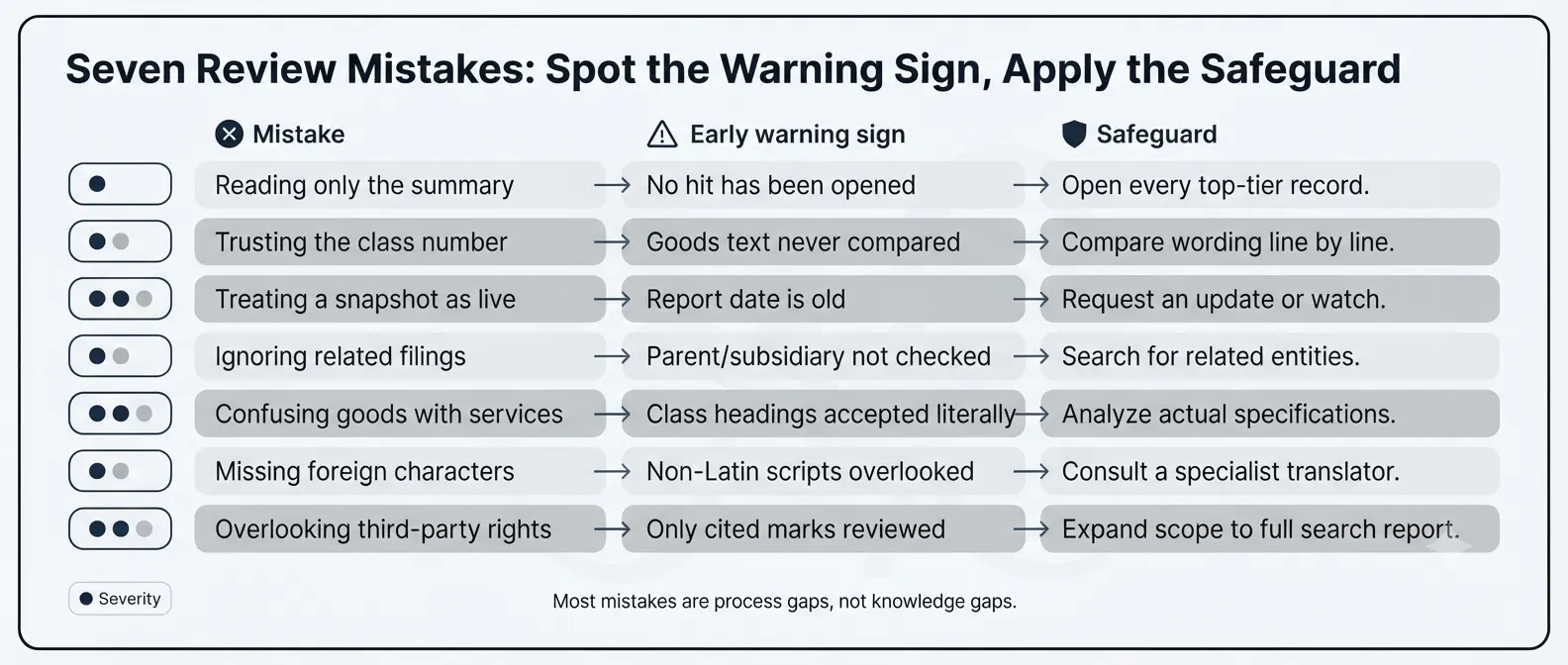 trademark-search-review-mistakes-warning-signs-safeguards