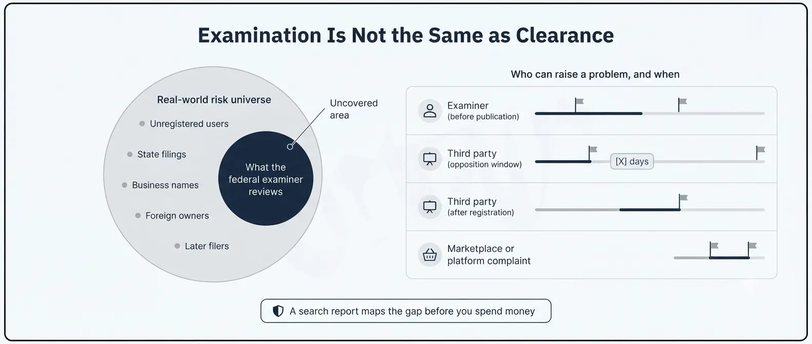 uspto-examination-vs-real-world-risk-gap-diagram.